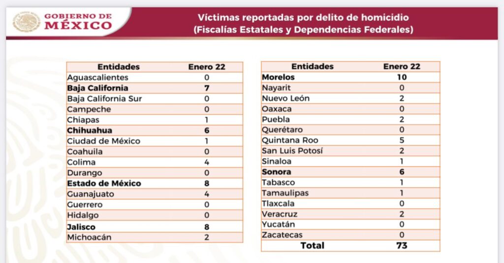 Morelos cerró el martes como el estado más violento del país 1 1000117869
