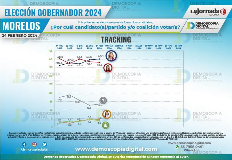 Lucy Meza puntera en las preferencias de morelenses 1 ENC
