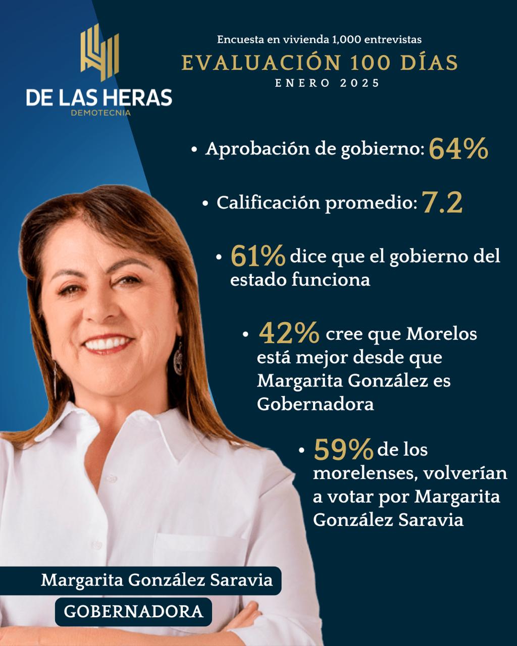 El 64 por ciento de las y los morelenses aprueban gobierno encabezado por Margarita González Saravia: De las Heras Demotecnia 1 IMG 20250116 WA0012