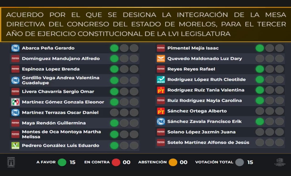 Ratifican a los actuales Presidentes de la Mesa Directiva y Junta Política para fungir durante el tercer Año Legislativo 10 Ratifican a los actuales Presidentes de la Mesa Directiva y Junta Política para fungir durante el tercer Año Legislativo